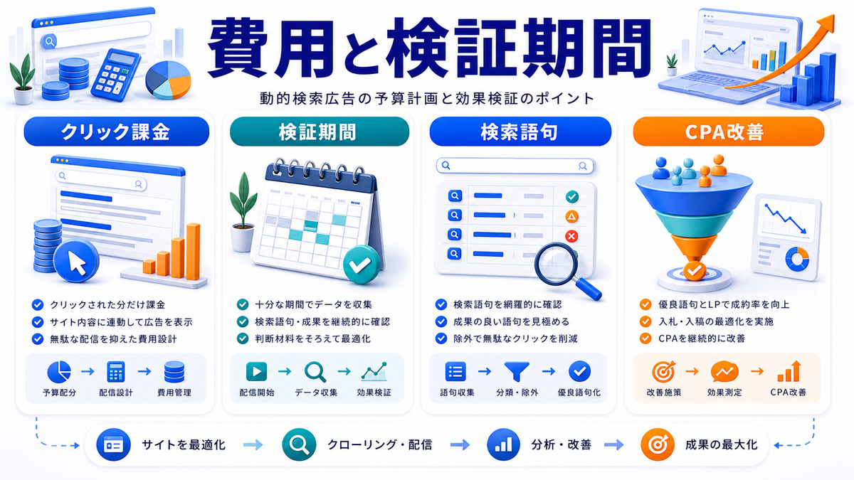 動的検索広告の費用予算検証期間を解説するimage2.0図解