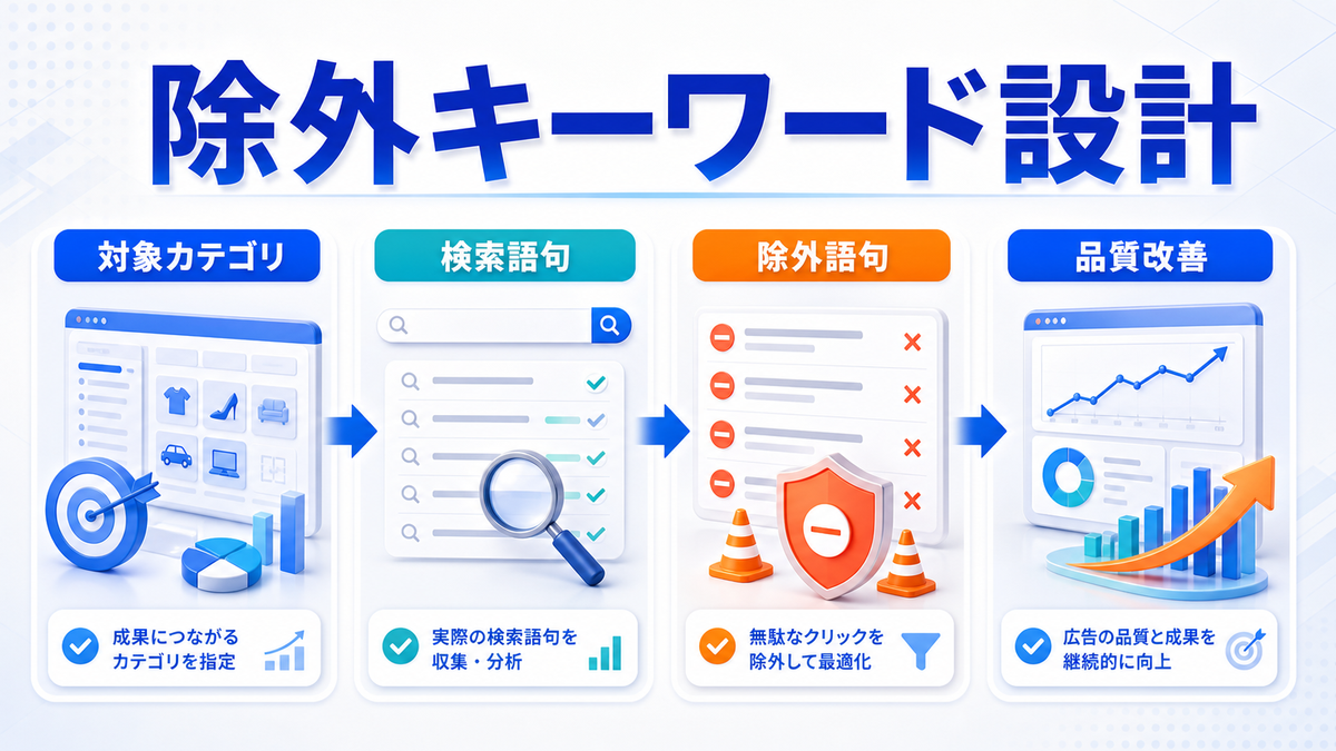 動的検索広告のターゲティングと除外キーワード設計のimage2.0図解