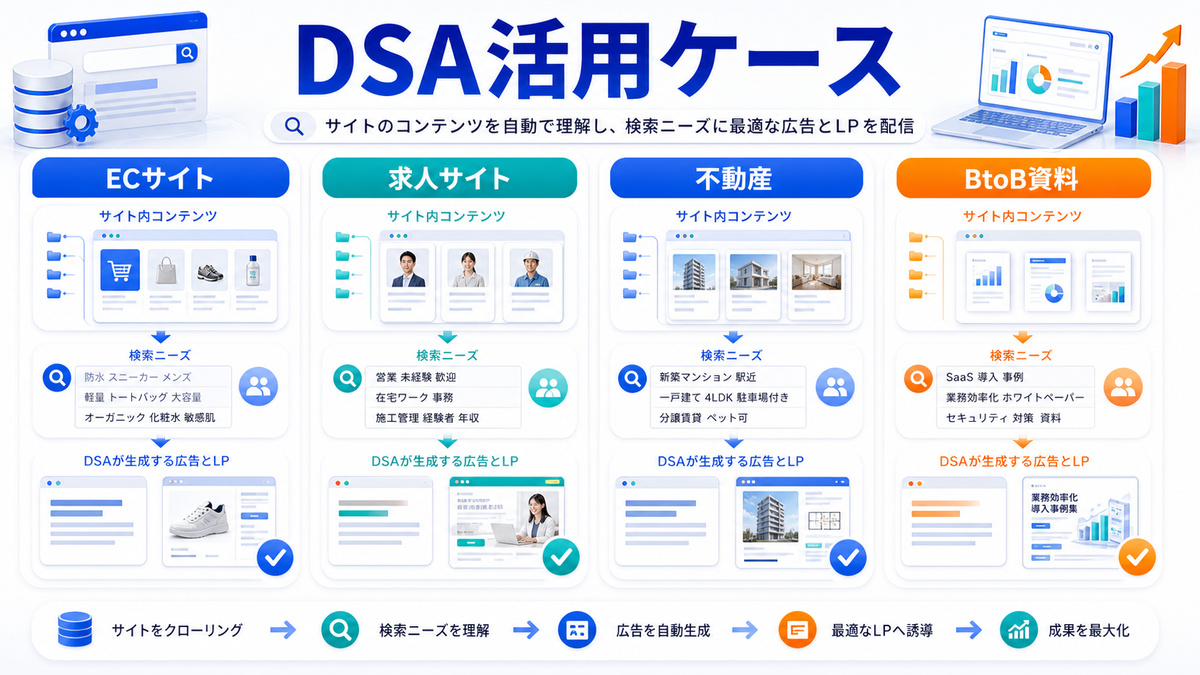 サイト規模業種別のDSA活用ケースを解説するimage2.0図解