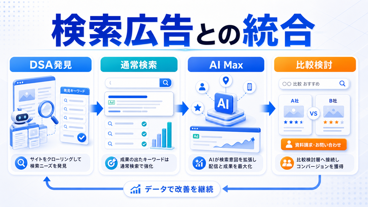 動的検索広告を通常検索広告とAI Maxにつなげるimage2.0図解