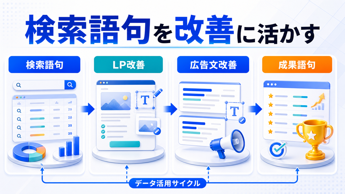 DSAで拾った検索語句をLP広告文改善へ活かすimage2.0図解