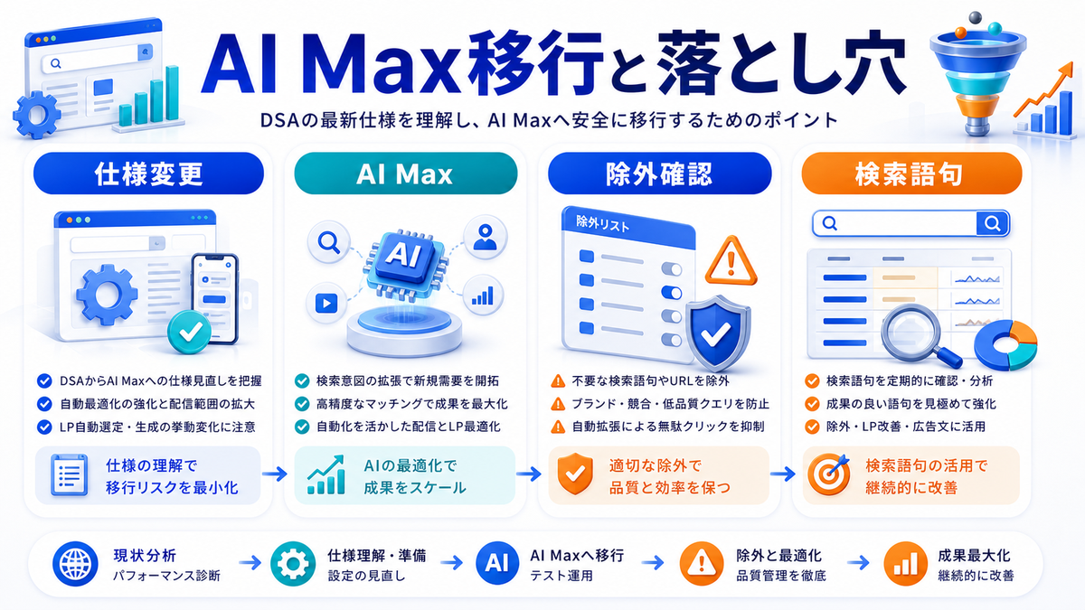 DSAの仕様変更AI Max移行落とし穴を解説するimage2.0図解