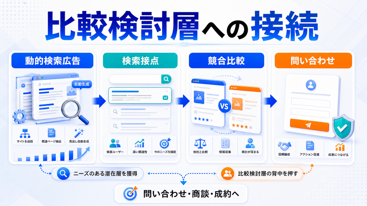 動的検索広告とライバルマーケティング広告の使い分けを示すimage2.0図解
