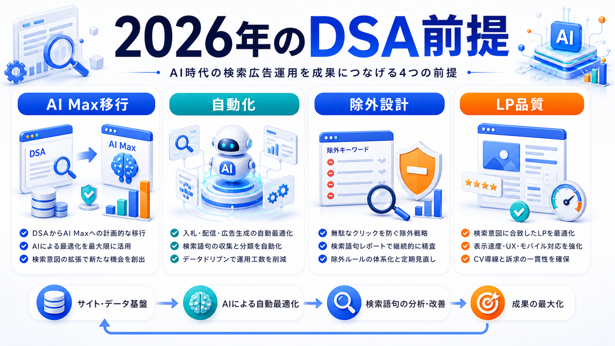 2026年のAI Max移行を踏まえたDSA運用の前提を解説するimage2.0図解