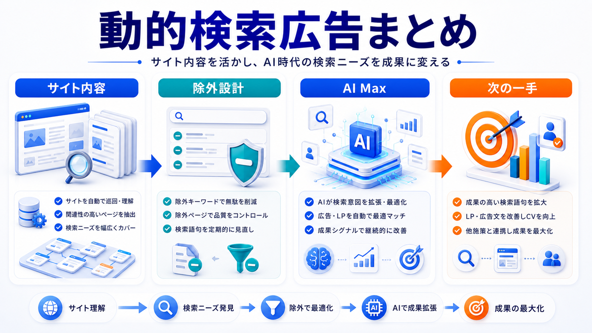 動的検索広告まとめを解説するimage2.0図解