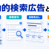 動的検索広告とは image2.0図解