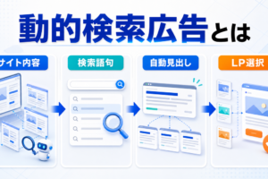 動的検索広告とは image2.0図解