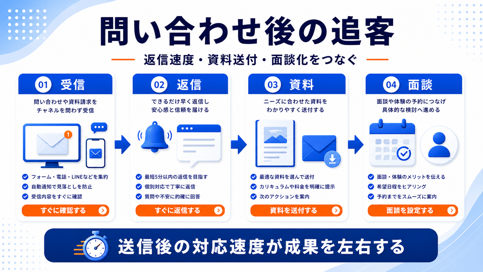 問い合わせ後の対応を標準化し、無料体験、説明会予約、資料請求までの離脱を減らすの実務ポイントを整理したImage 2.0図解
