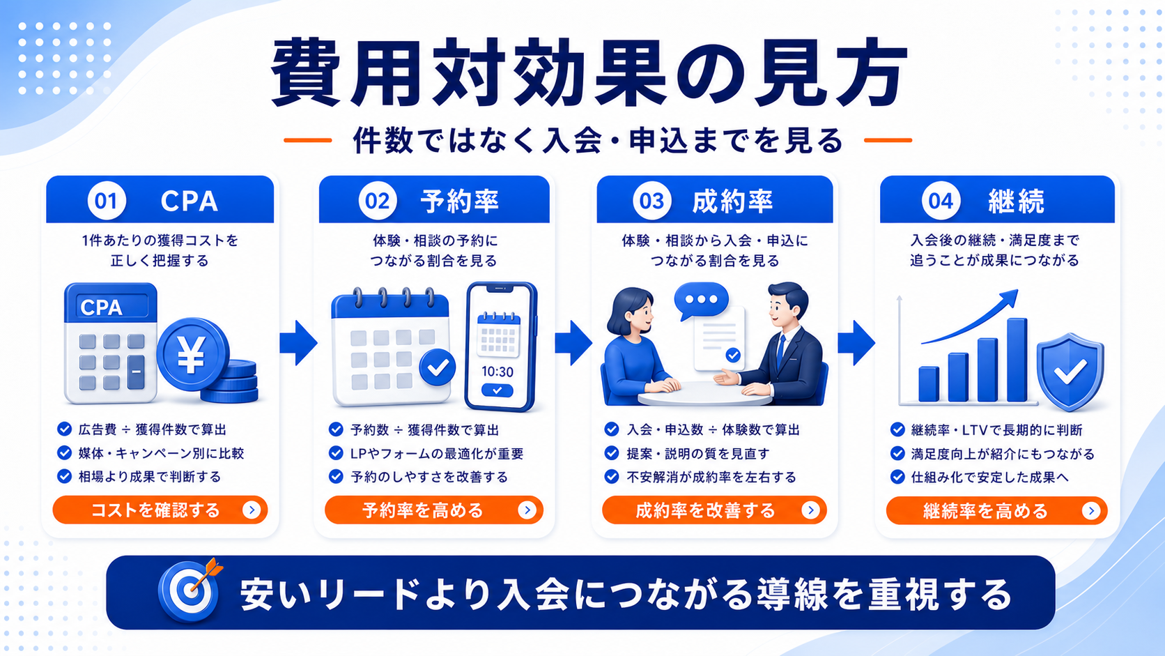 費用対効果は受験相談・体験授業予約数、面談化率、申込率、反響単価、継続見込みまで見て判断する 図解