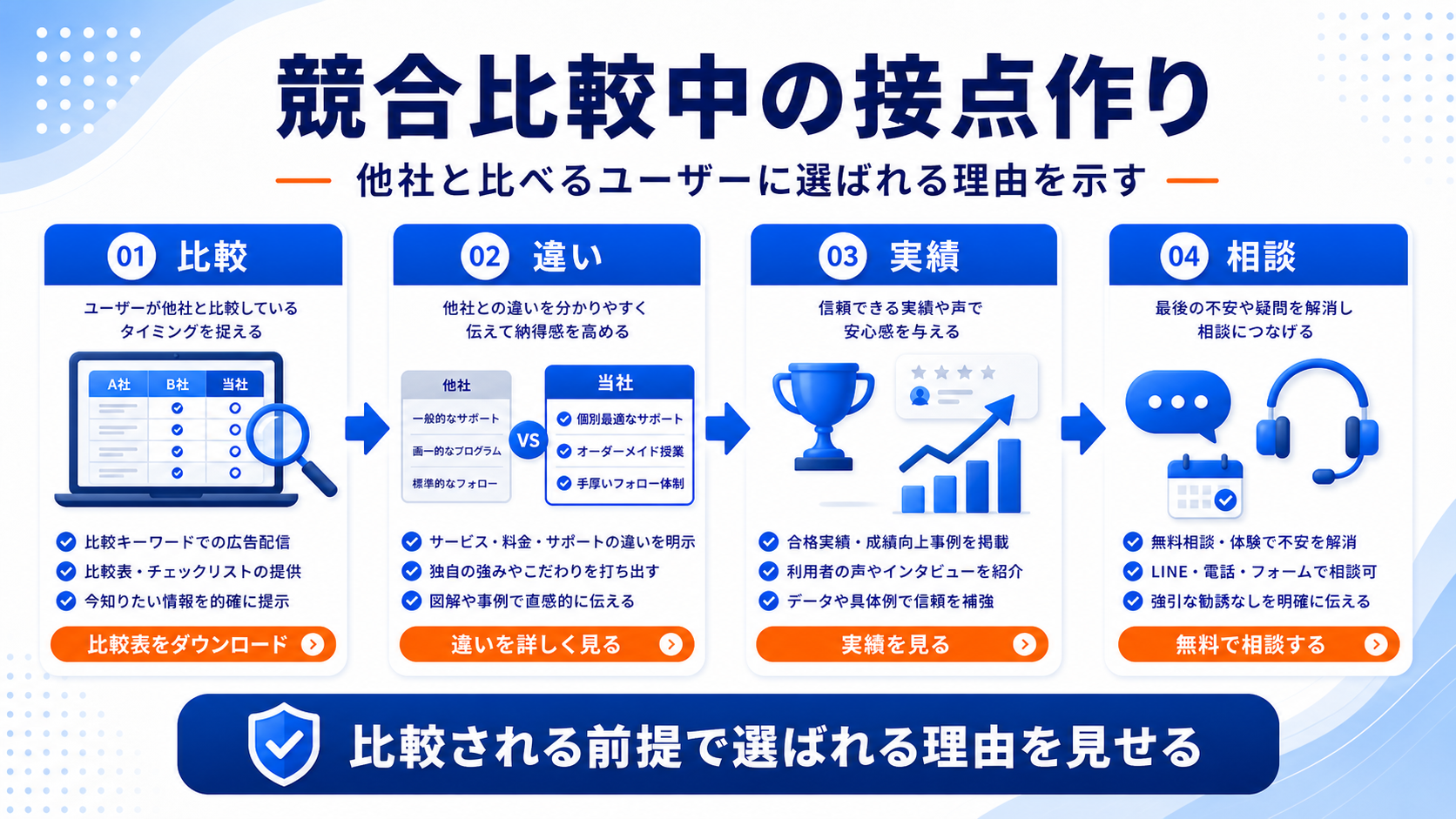 競合比較中のユーザーに接点を作るなら、選ばれる理由を先に見せる 図解
