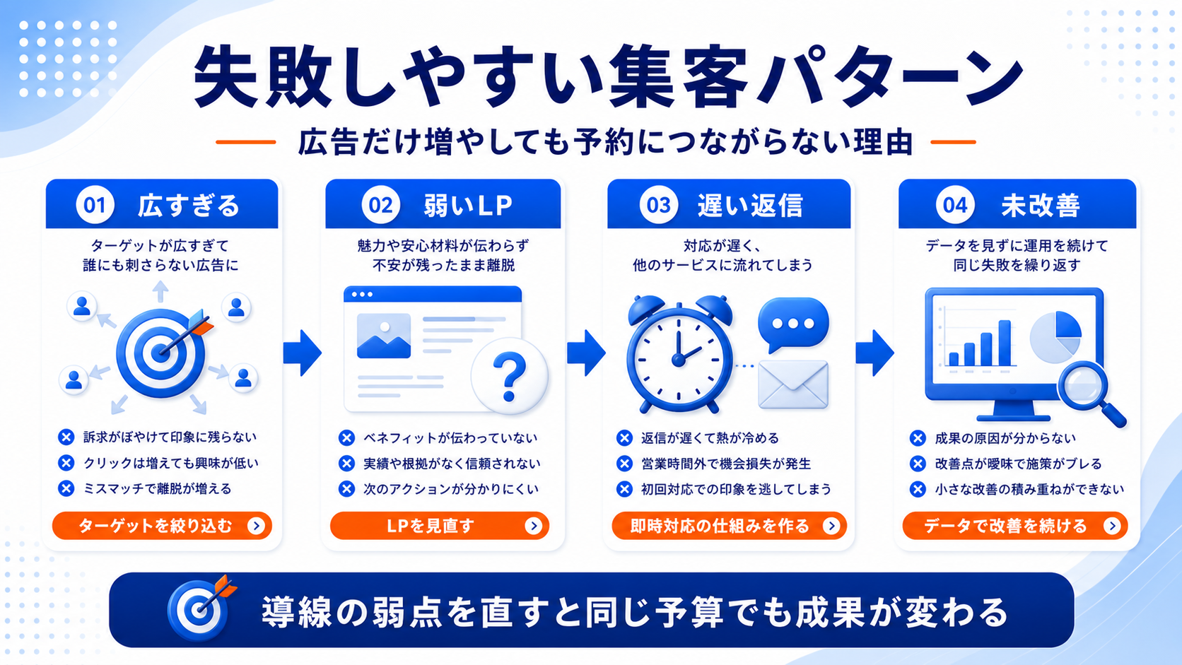 失敗しやすいパターンは、広告と現場対応の前提がずれること 図解