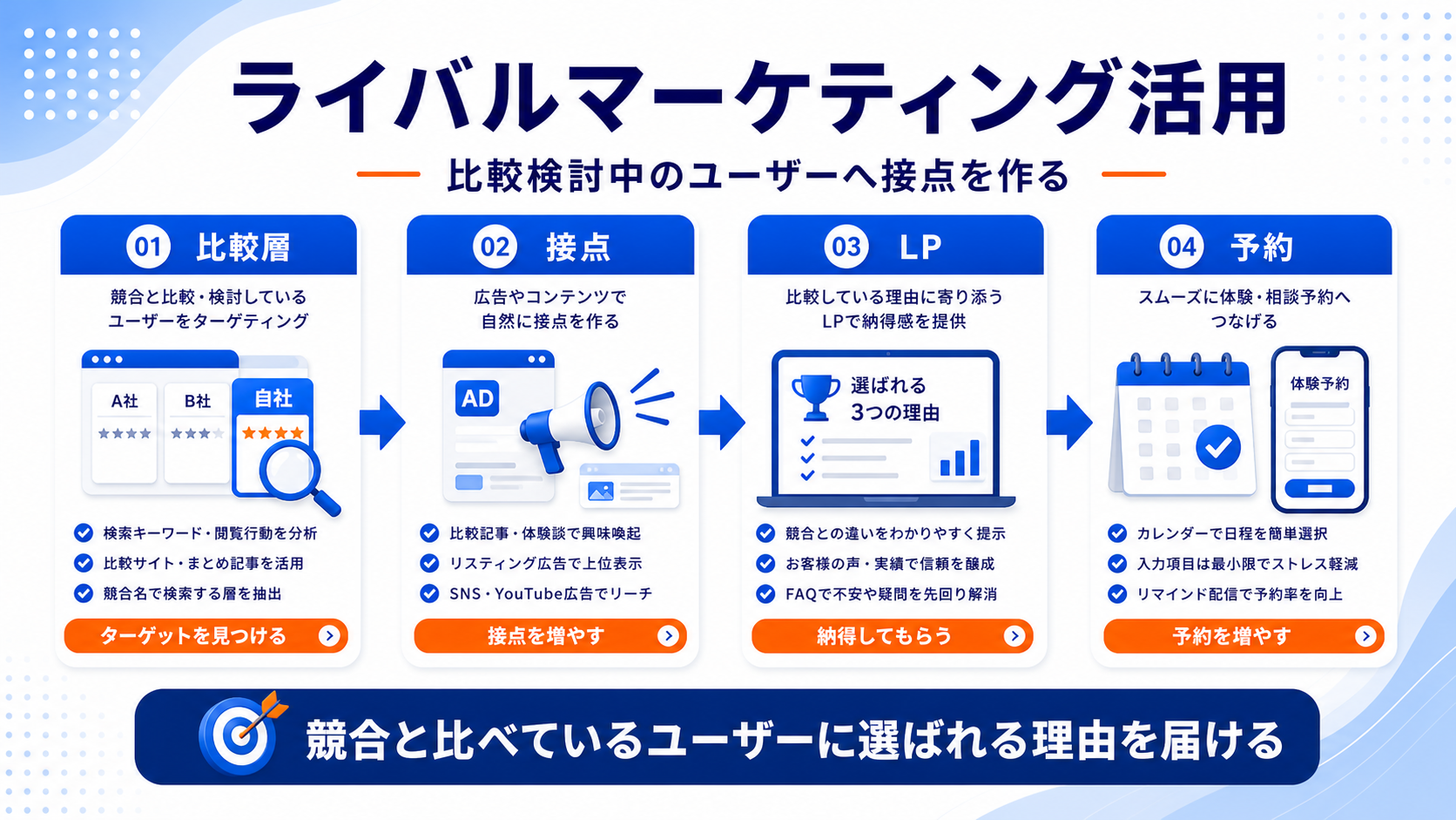 受験対策塾 集客のまとめ 図解
