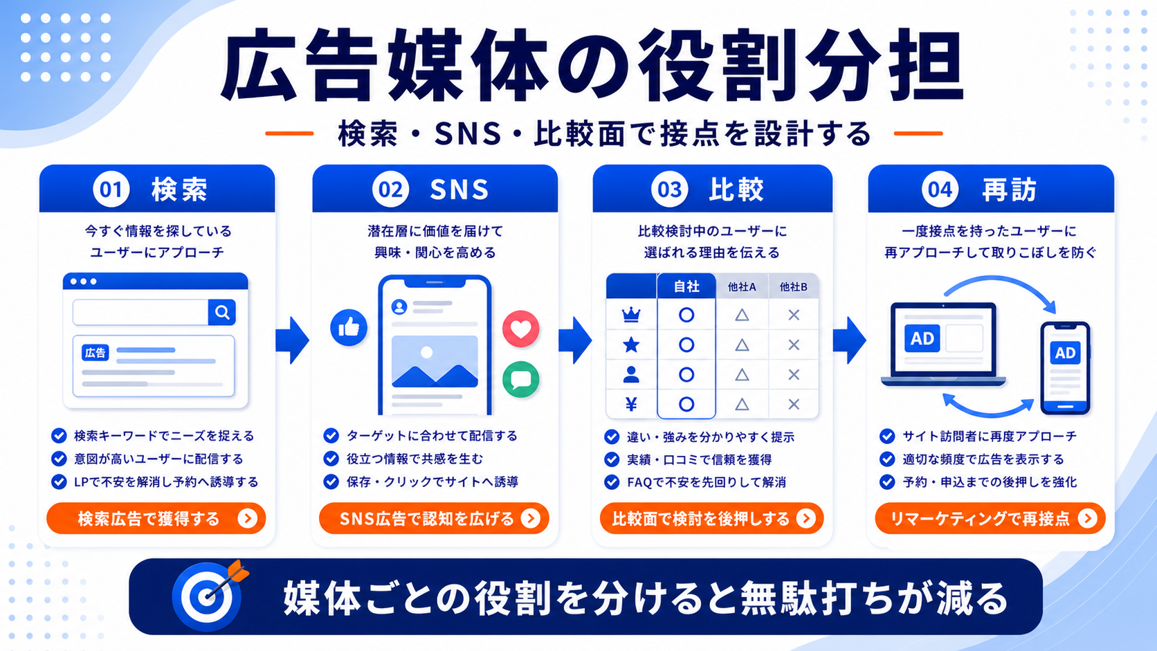 広告導線は検索・比較・再訪問で役割を分ける 図解