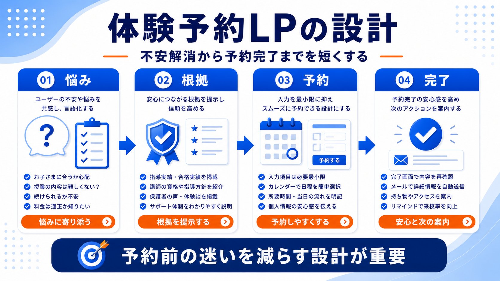 LPでは不安を先回りして、受験相談・体験授業予約前の比較を受け止める 図解