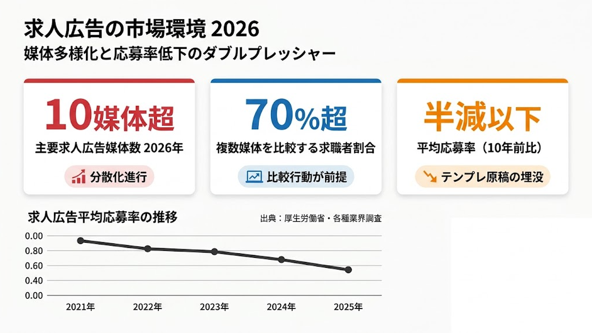 求人広告の市場環境2026 媒体多様化と応募率低下