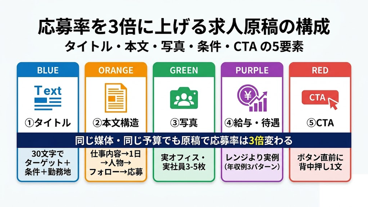応募率を3倍に上げる求人原稿の構成