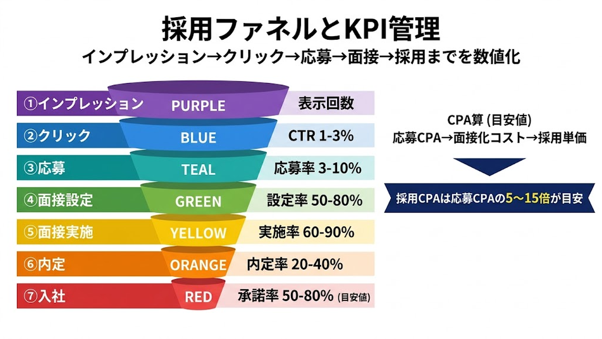 採用ファネルと求人広告KPI管理