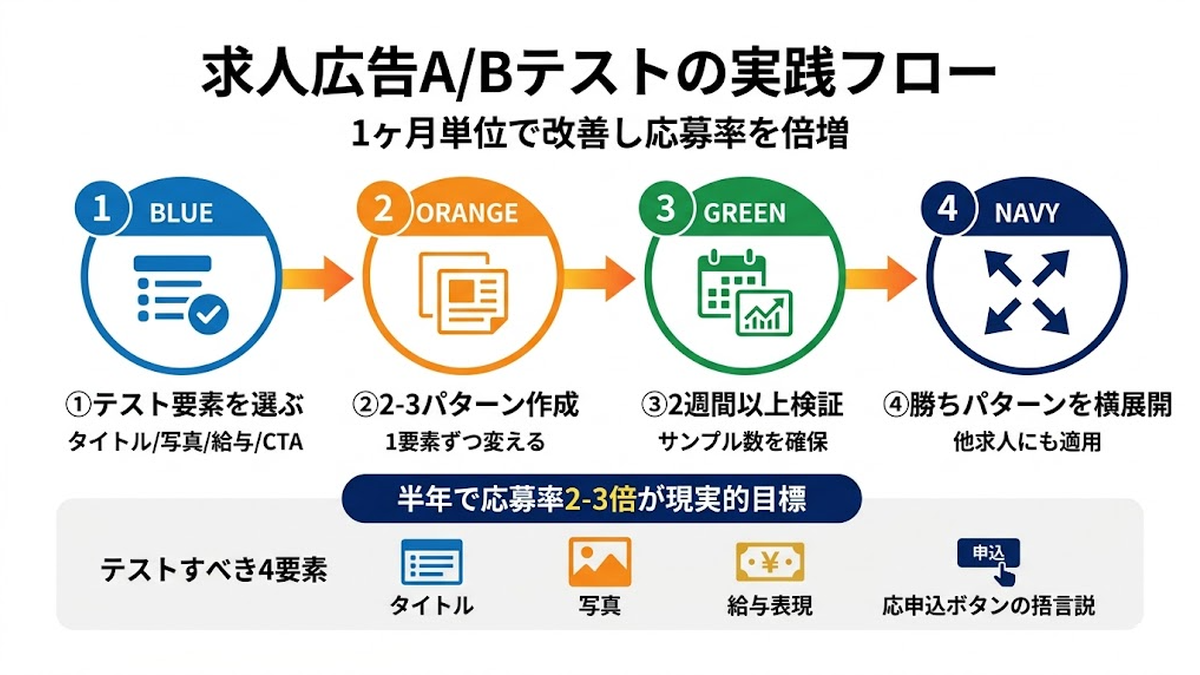 求人広告A/Bテストの実践フロー