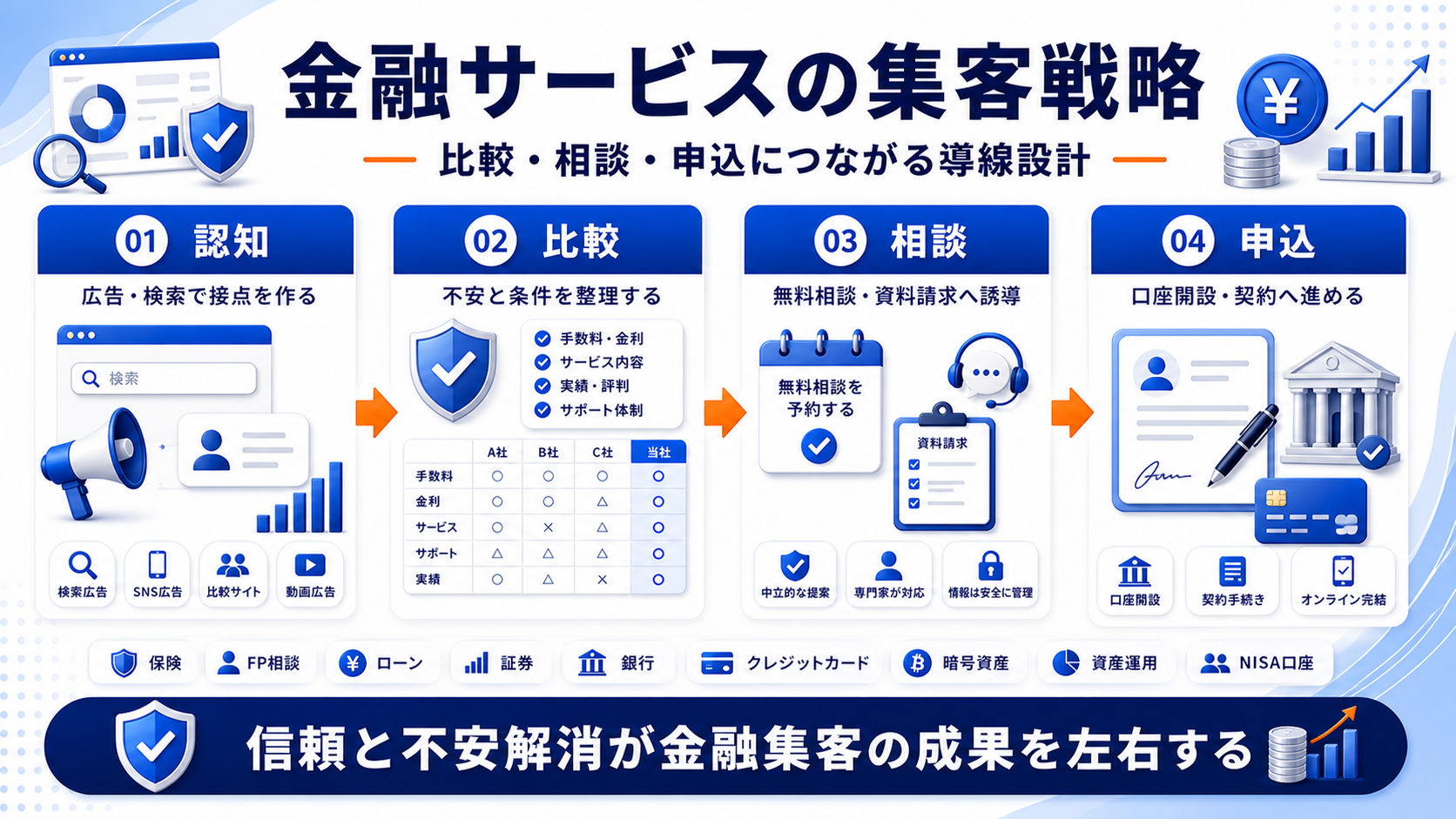 金融業界向けライバルマーケティング広告