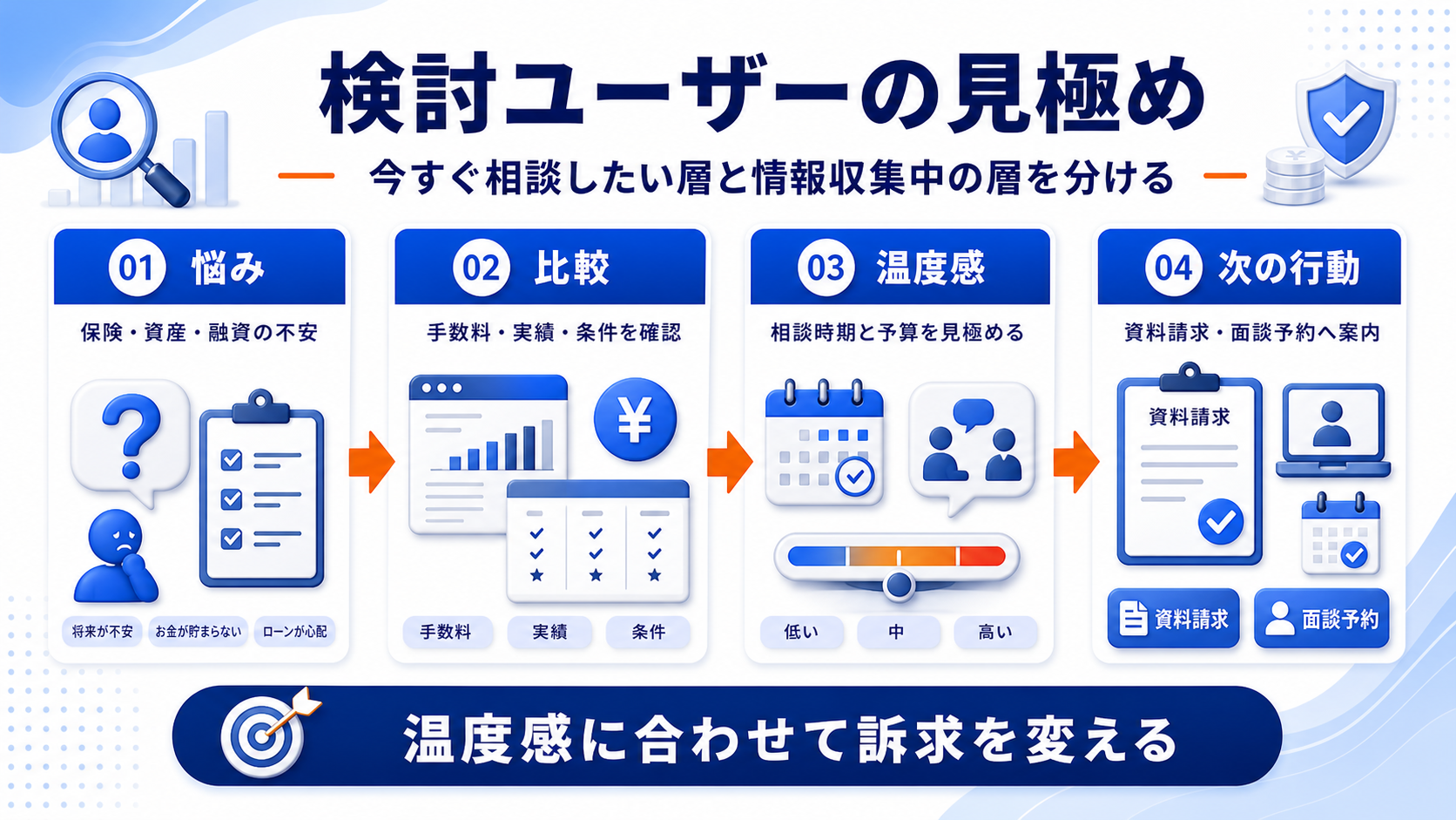 証券会社 集客で集めるべきユーザーと避けるべきユーザー 図解