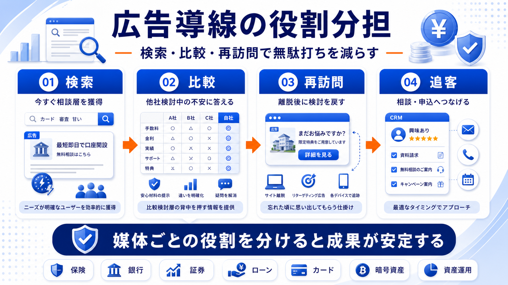 広告導線は検索・比較・再訪問で役割を分ける 図解