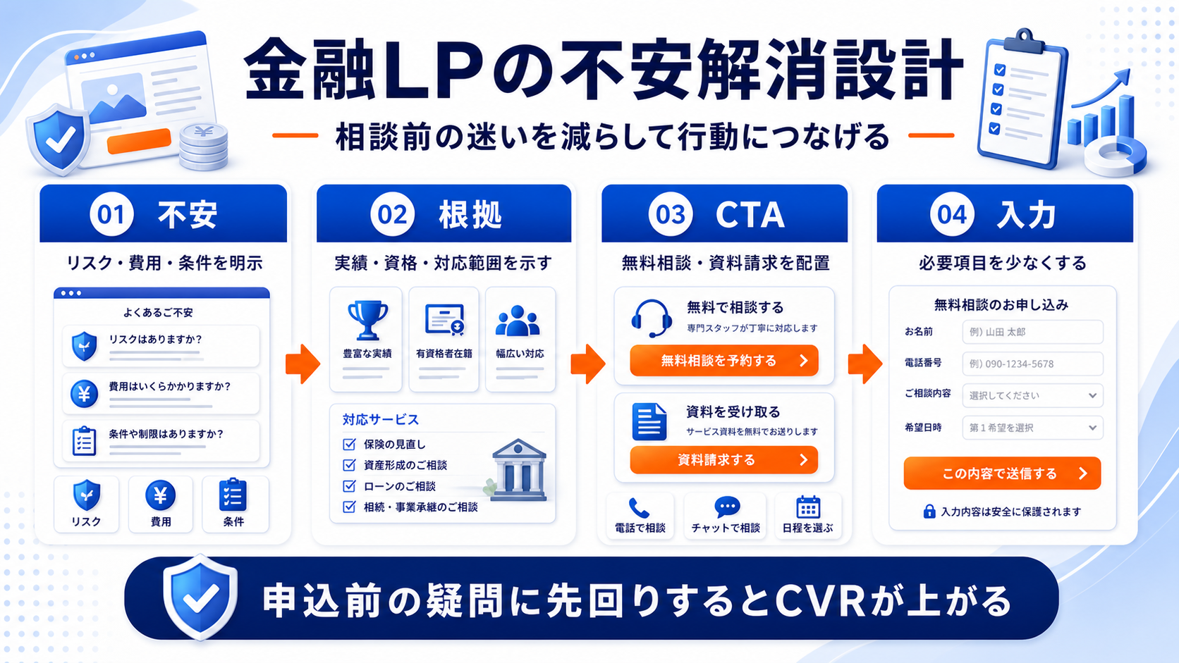 LPでは不安を先回りして、口座開設申込前の比較を受け止める 図解