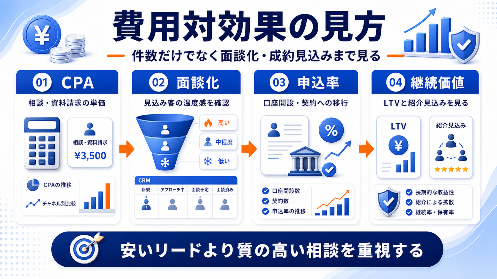 費用対効果は口座開設申込数、面談化率、申込率、反響単価、継続見込みまで見て判断する 図解