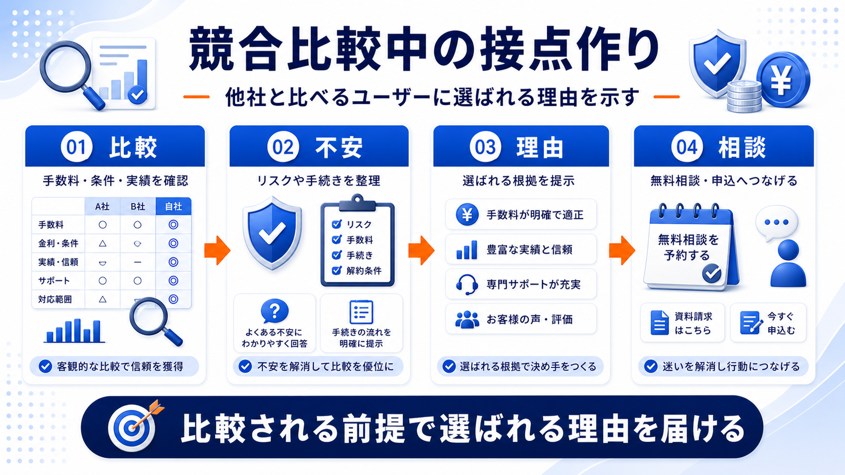 競合比較中のユーザーに接点を作るなら、選ばれる理由を先に見せる 図解