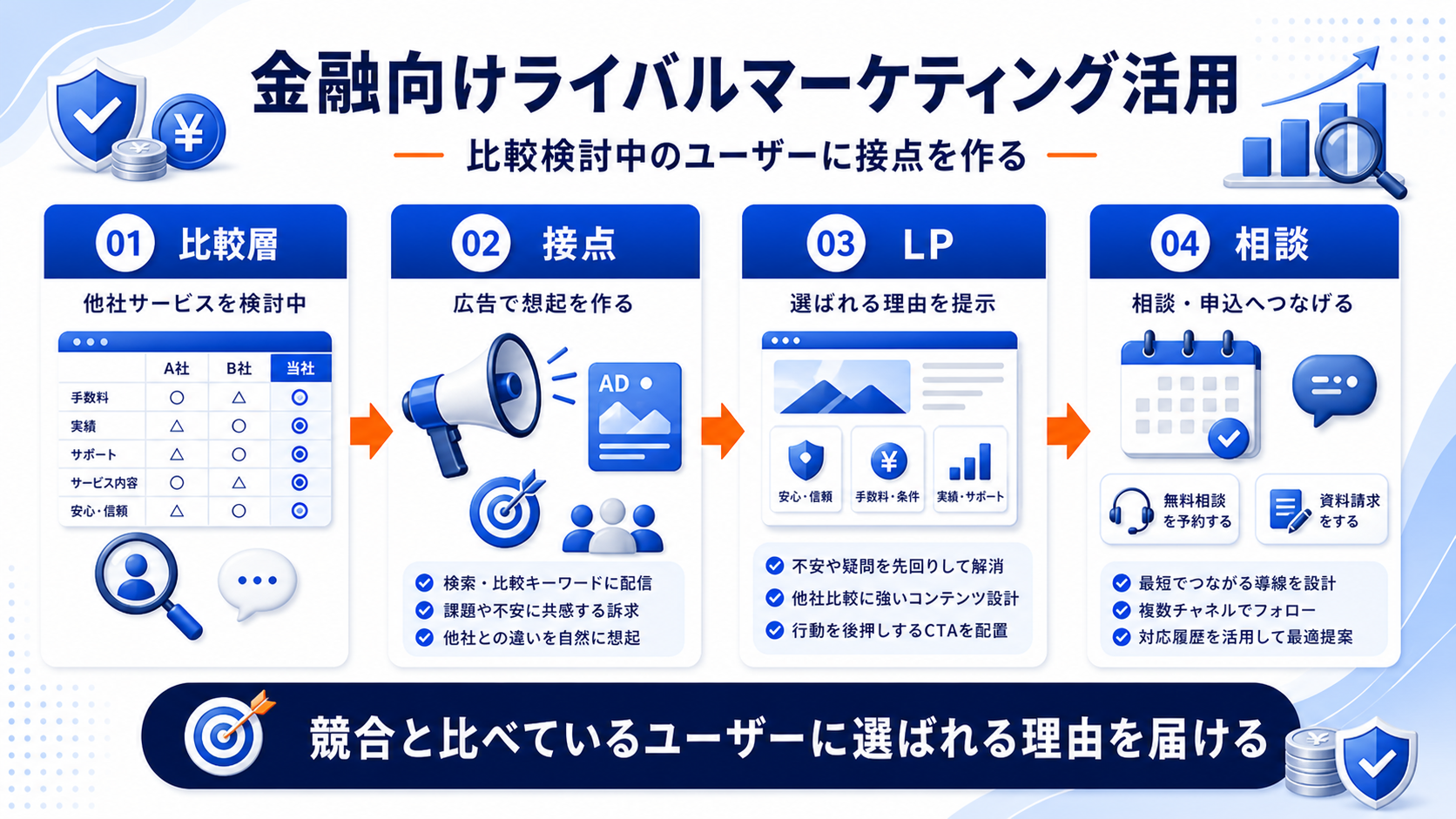 証券会社 集客のまとめ 図解