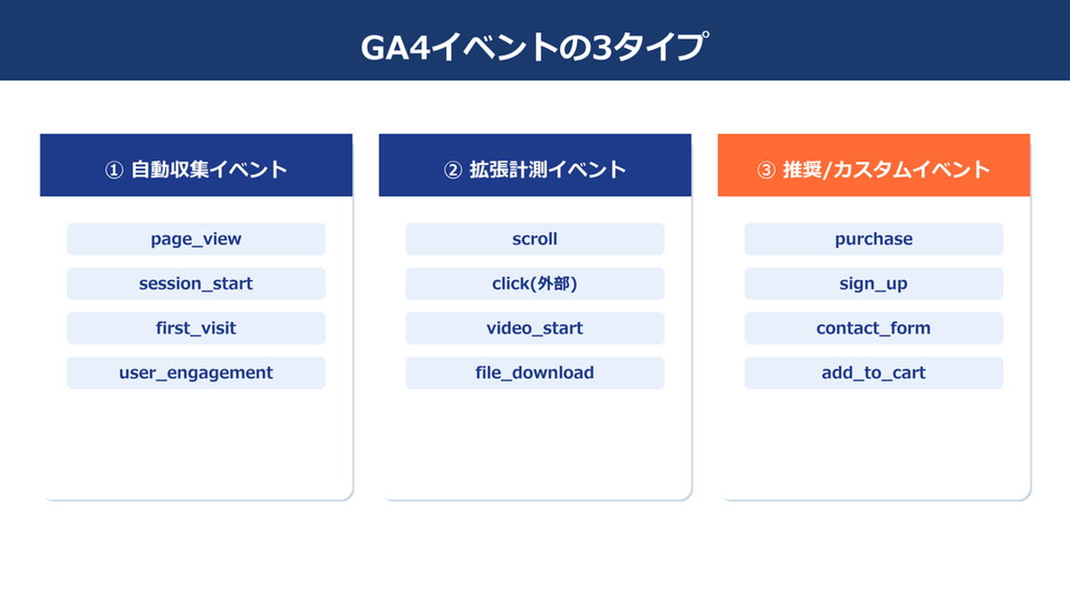 GA4イベントの3タイプ Image 2.0図解