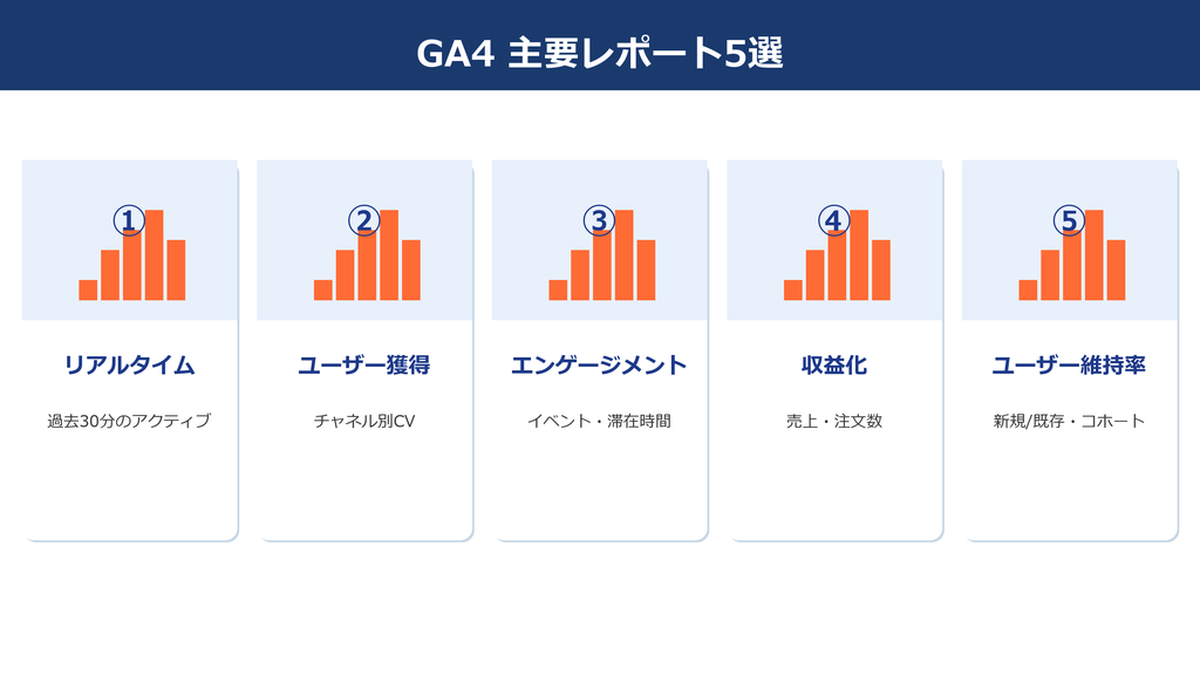 GA4主要レポート5選 Image 2.0図解