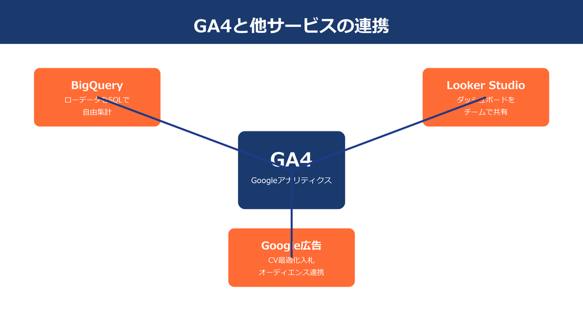 GA4とBigQuery Looker Studio Google広告の連携 Image 2.0図解