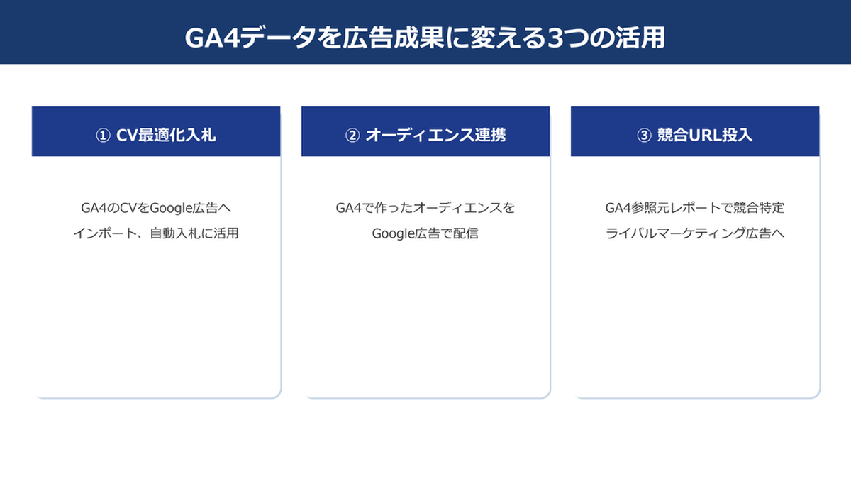 GA4データを広告成果に変える3つの活用 Image 2.0図解