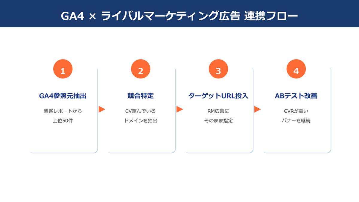 GA4とライバルマーケティング広告の連携フロー Image 2.0図解