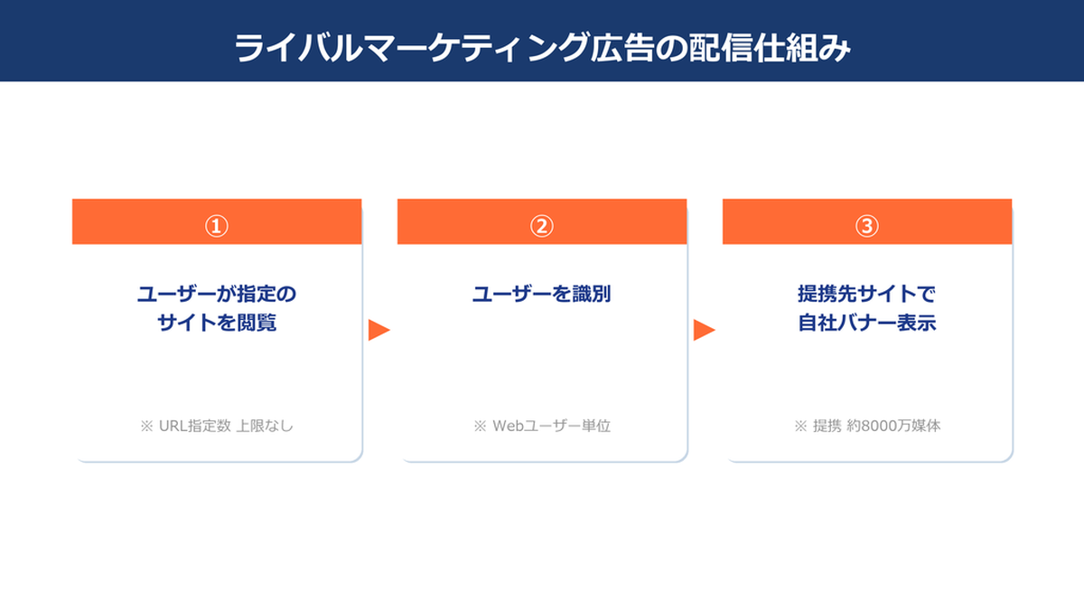 ライバルマーケティング広告の配信仕組み Image 2.0図解
