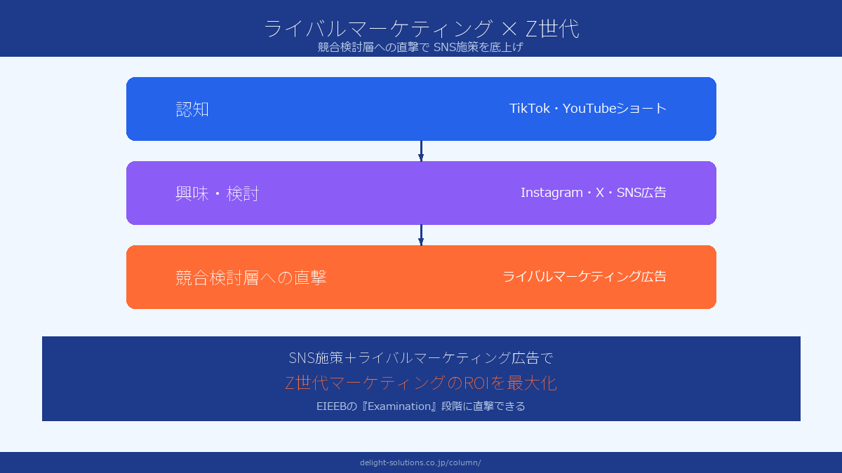 ライバルマーケティング広告でZ世代の競合顧客にアプローチする方法 Image 2.0図解