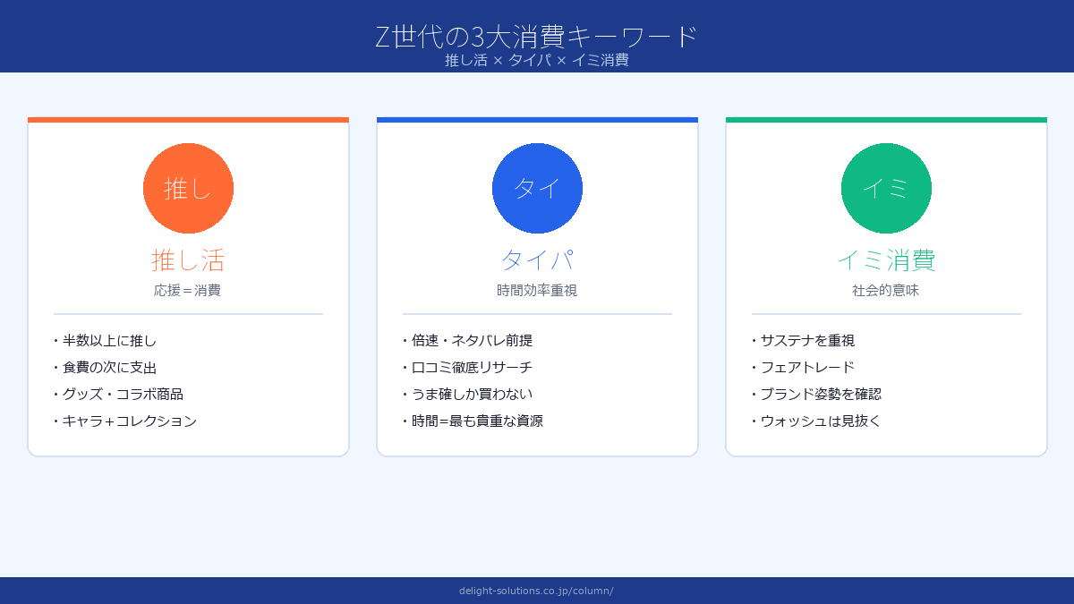Z世代の3大消費キーワード 推し活 タイパ イミ消費 Image 2.0図解