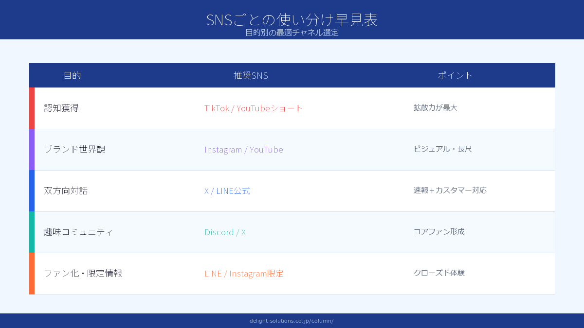Z世代のSNSごとの使い分け早見表 Image 2.0図解