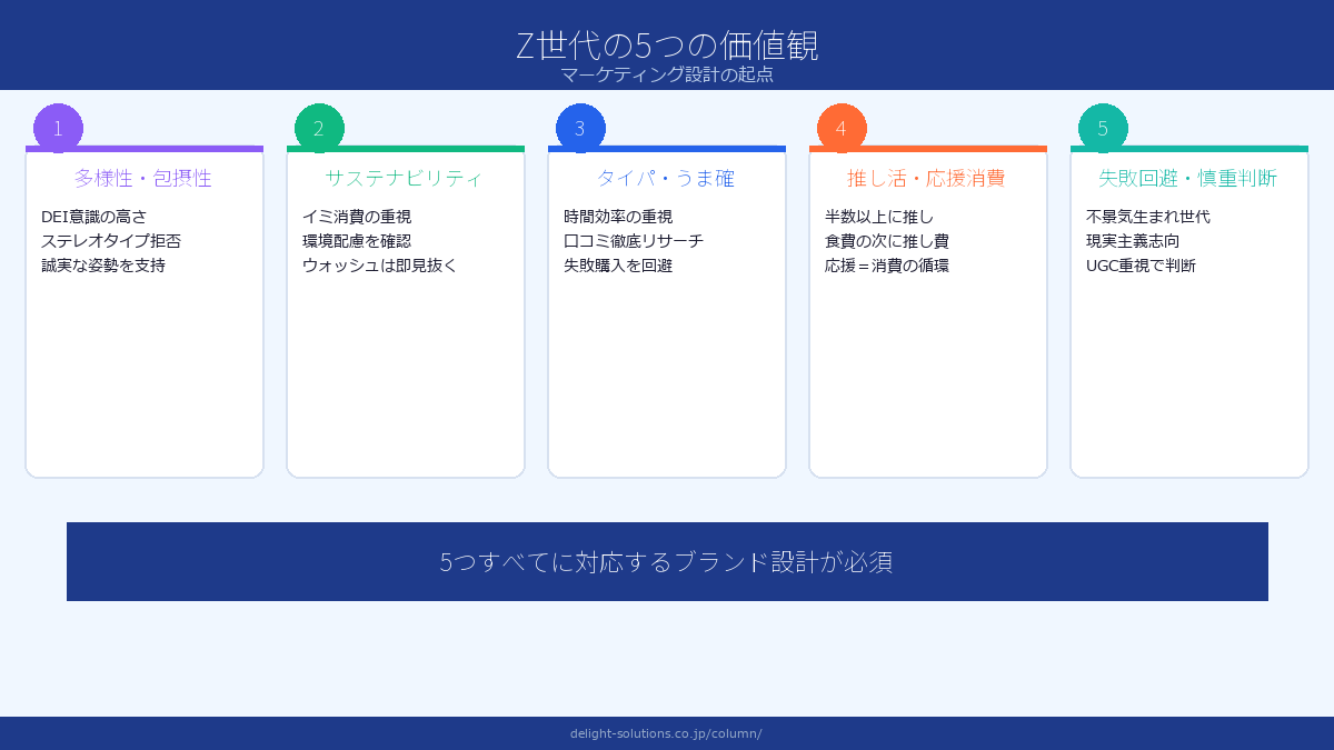 Z世代の5つの価値観と消費行動の特徴 Image 2.0図解