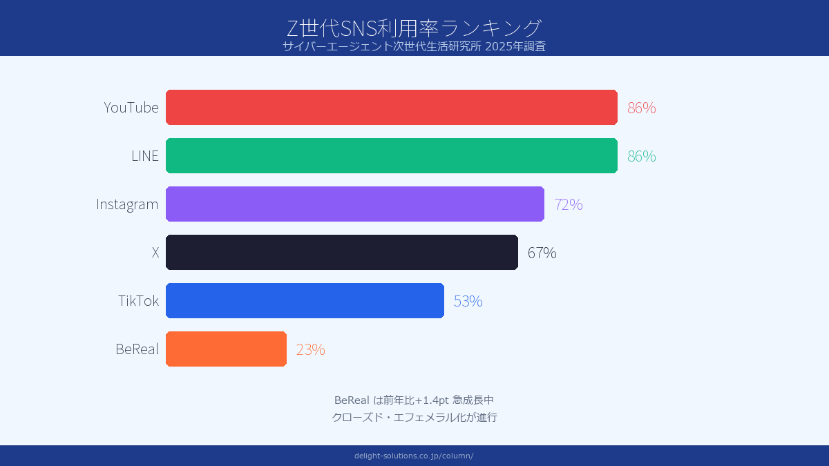 Z世代が使うSNSランキング2026 Image 2.0図解