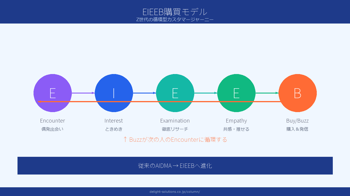 Z世代に効く購買モデルEIEEB Image 2.0図解