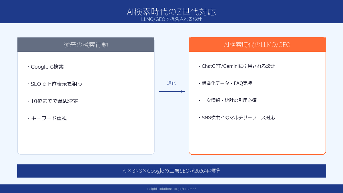 AI検索時代のZ世代対応 LLMO/GEO Image 2.0図解