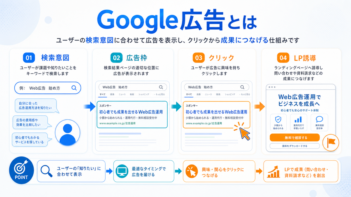 Google広告とは 検索意図 広告枠 クリック LP誘導 Image 2.0図解