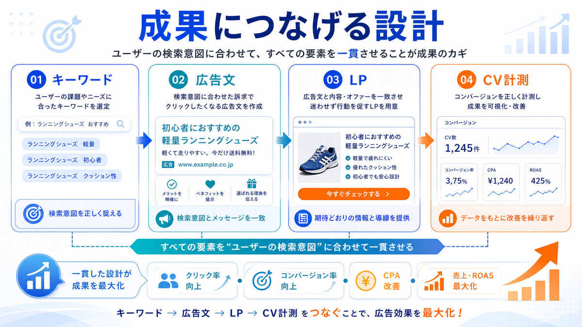 成果につなげるGoogle広告設計 キーワード 広告文 LP CV計測 Image 2.0図解