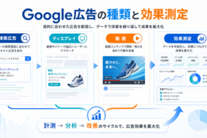Google広告の種類と効果測定 アイキャッチ Image 2.0図解