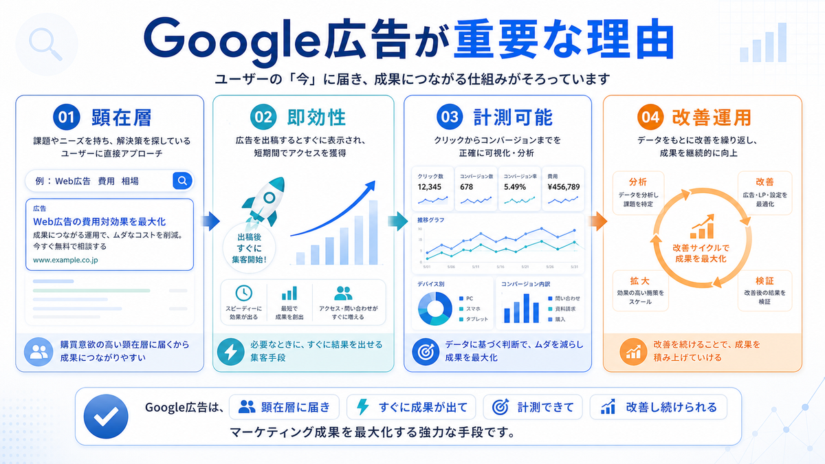 Google広告が重要な理由 顕在層 即効性 計測可能 改善運用 Image 2.0図解