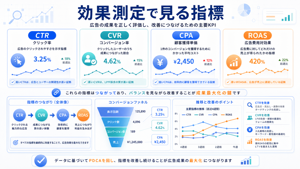 Google広告の効果測定で見る指標 CTR CVR CPA ROAS Image 2.0図解