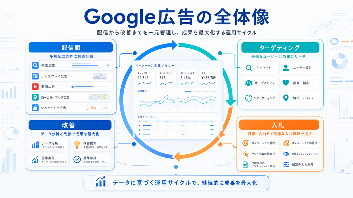 Google広告の全体像 配信面 ターゲティング 入札 改善 Image 2.0図解