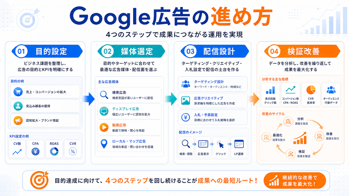 Google広告の進め方 目的設定 媒体選定 配信設計 検証改善 Image 2.0図解