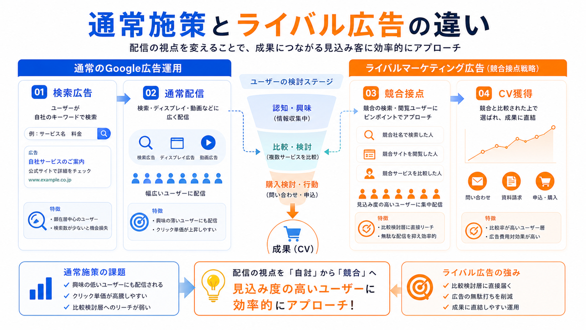 通常施策とライバル広告の違い 検索広告 通常配信 競合接点 CV獲得 Image 2.0図解